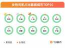 T3з棺T3ԼŮԴҵ߳8򣬸ѧ˾ռ30%